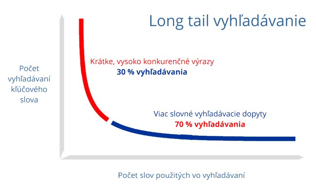 long tail vyhľadávanie